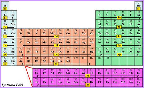 Periodic  Elements 